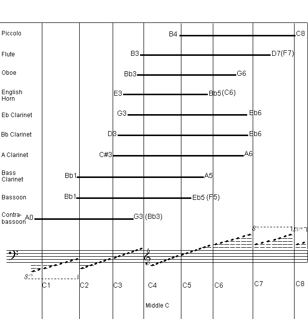 Woodwind instruments range